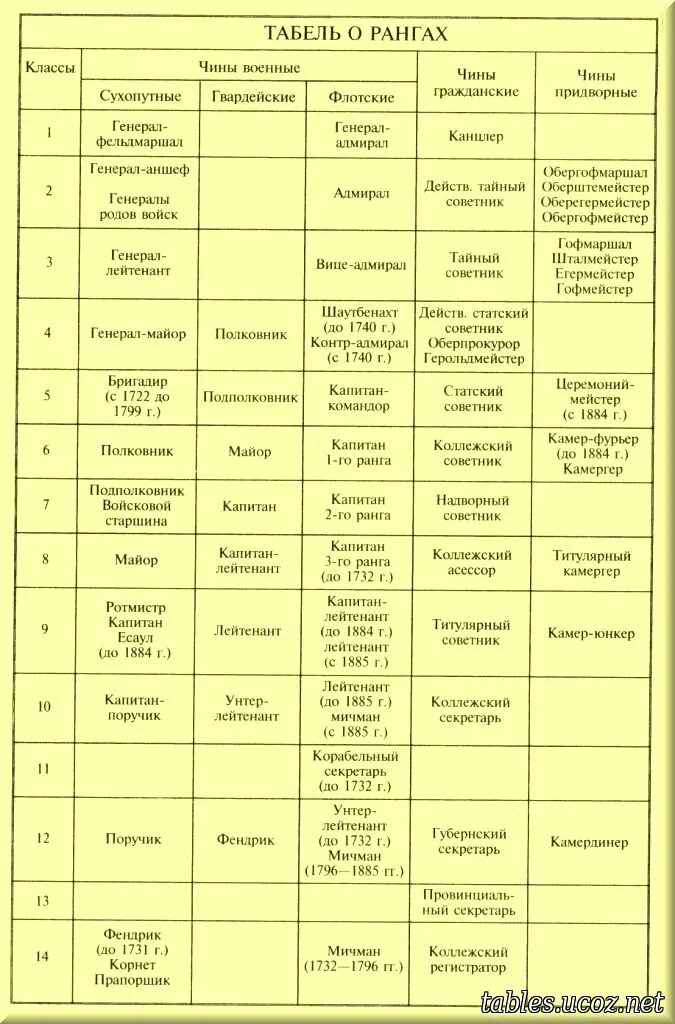 Таблица соотношений чинов. Табель о рангах 19 века таблица. Табель о рангах гражданские чины. Табель о рангах 1884. Табель о рангах 1722 года.