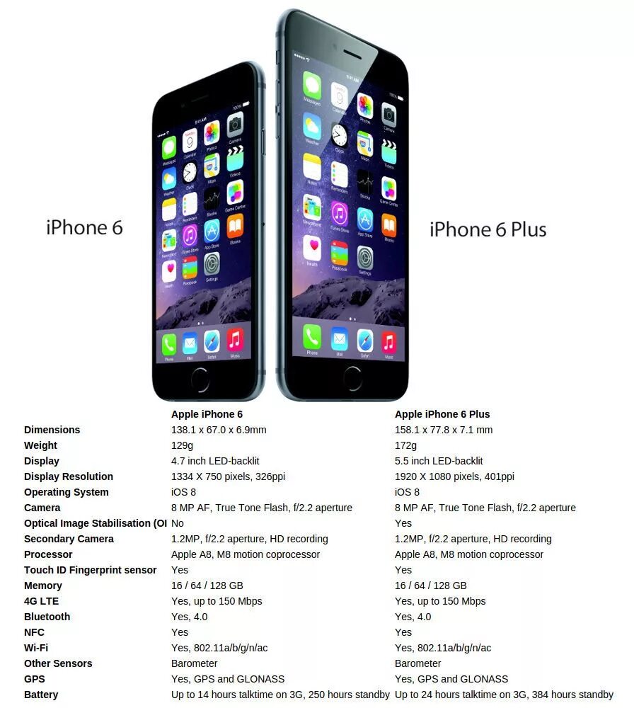 Сколько 18 плюс 6. Айфон 6s Plus. ТТХ айфон 6. Айфон 6s Plus характеристики. Айфон 6 скок ГБ.