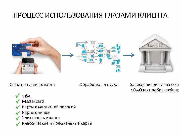 Хотят списать деньги с карты. Списание денег с карты. Схема списания средств с карты. Списание денег с банковских карт. Списание с карты картинка.