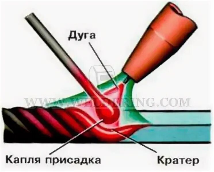 Заварки кратера. Кратеры при сварке. Заварка кратера в сварке. Кратер при сварке полуавтоматом. Сварка под рентген полуавтоматом.