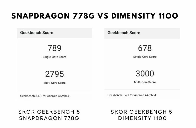 MEDIATEK Dimensity 1100 ANTUTU. 778g Geekbench. Snapdragon 778g Geekbench 5. Сравнение процессоров Dimensity и Snapdragon. Snapdragon 870 сравнение