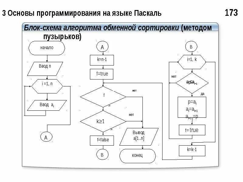 Программирование алгоритм схема. Пузырьковая сортировка блок схема алгоритма. блок схема подпрограммы паскаль. сортировка массива методом пузырька с++ блок схема. сортировка методом пузырька блок схема.