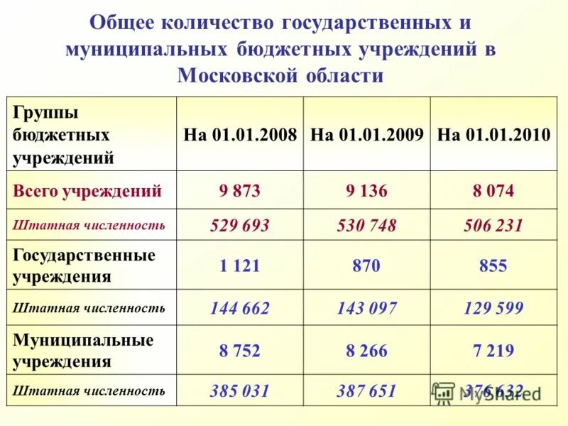 Численность муниципальных учреждений