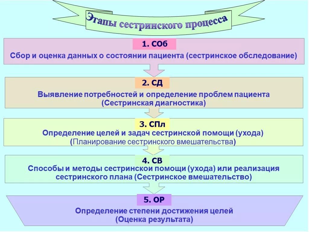 Сколько этапов сестринского дела. 5 Этапов сестринского процесса. Сестринский процесс этапы сестринского процесса. 1 И 2 этап сестринского процесса. Собранная информация 6