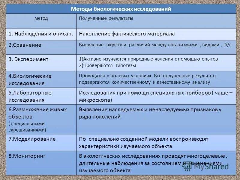 Общее содержание методик. Методы исследования в биологии ЕГЭ таблица. Метод биологических исследований таблица. Методы изучения биологии. Методы исследованияиологии.