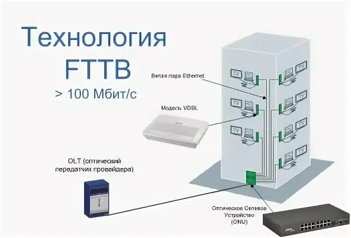 Подключить интернет в никите. Схема технологии FTTB. Схема технологии FTTB Ростелеком. FTTB роутер. Схема подключения интернета в многоквартирном доме.