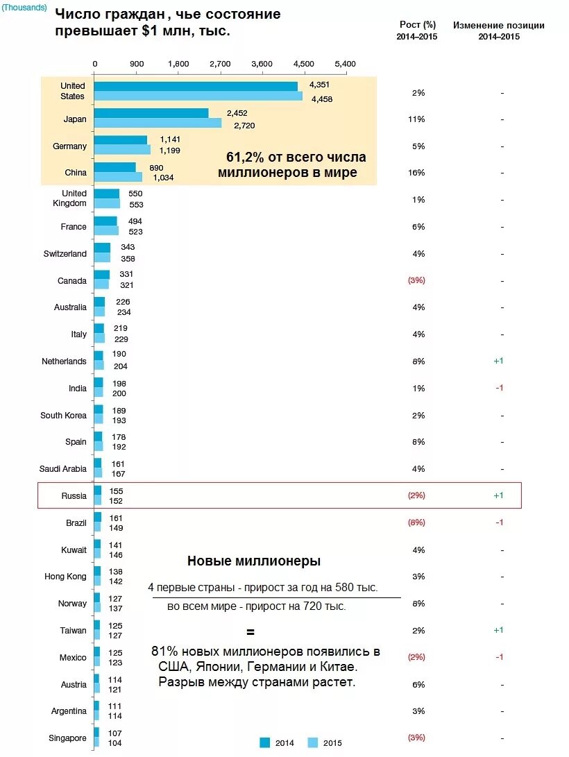 Сколько долларов миллиардеров в россии. Количество миллиардеров по странам. Число миллионеров по странам. Количество миллиардеров по странам по годам. Число долларовых миллионеров по странам.