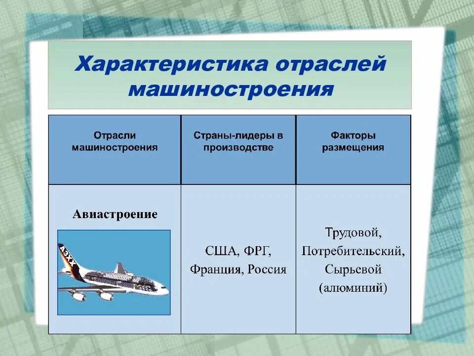 Ведущие страны производители авиастроения. Характеристика отраслей машиностроения. Старые отрасли машиностроения страны Лидеры. Факторы размещения отраслей машиностроения таблица. Машиностроение России таблица.