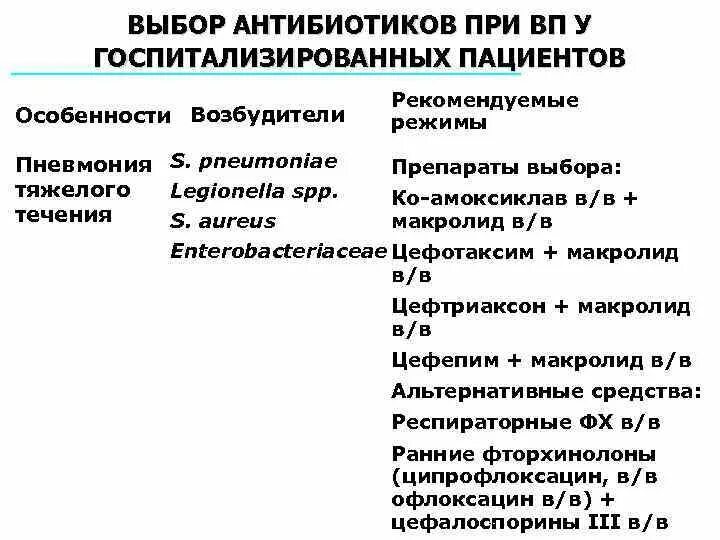 Антибиотики эффективны при лечении. Антибиотики препараты выбора. Выбор антибиотика при пневмонии. Группы лекарственных препаратов при пневмонии. Сочетание антибиотиков при пневмонии.