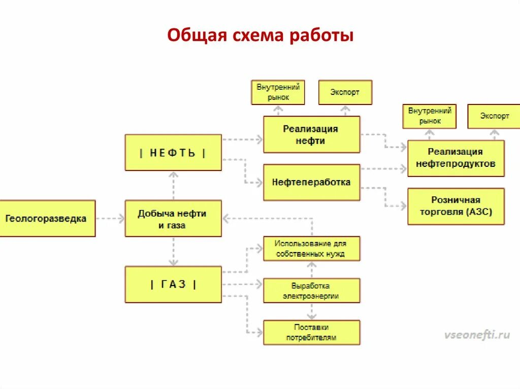 Документы нефти и газа. Процесс добычи нефти схема. Технологическая схема добычи нефти и газа. Технологическая схема производственного процесса нефтедобычи. Технологический процесс добычи нефти схема.