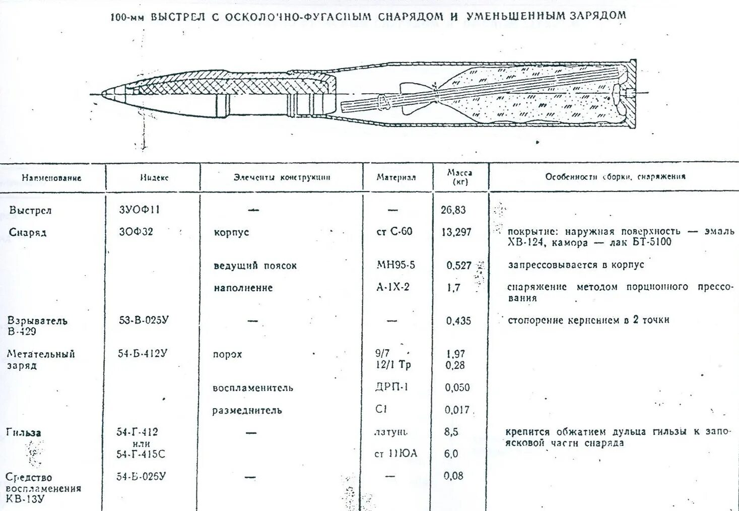 Радиус поражения снаряда. Осколочно-ФУГАСНЫЙ снаряд 100 мм. 125-Мм осколочно-ФУГАСНЫЙ снаряд характеристики. 152 Мм ФУГАСНЫЙ снаряд характеристики. Осколочно-ФУГАСНЫЙ снаряд 30мм.