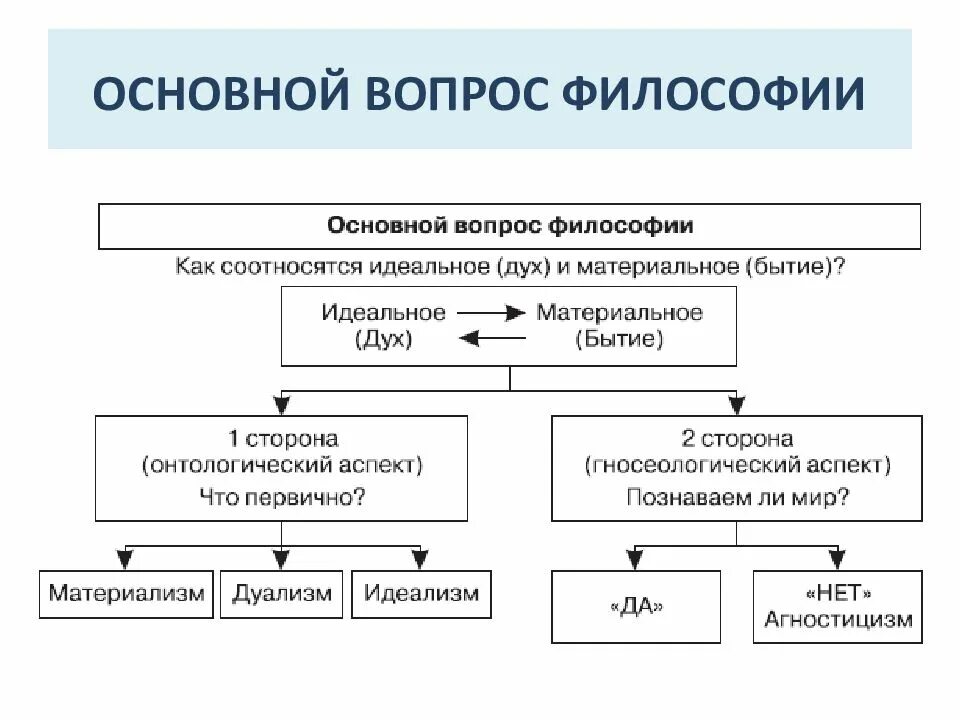 Основной вопрос философии схема. Основной вопрос философии кратко. Основной вопрос философии и основные философские позиции схема. Четыре основных вопроса философии.