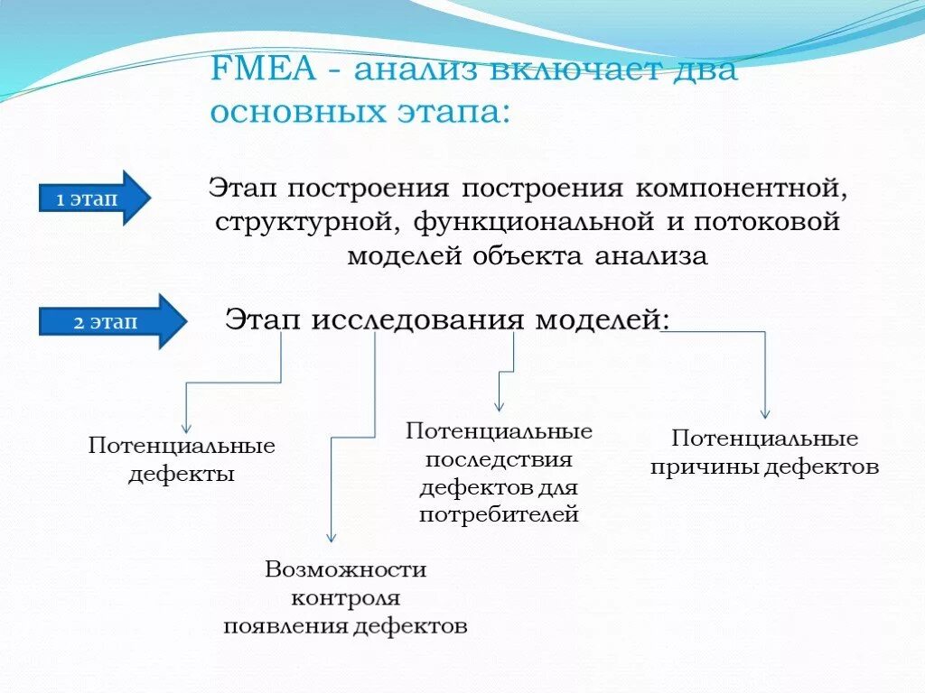Общее исследование включает. Этапы fmea анализа. анализ и причины дефектов. fmea-анализ включает этапы. анализ дефектов и их причин.