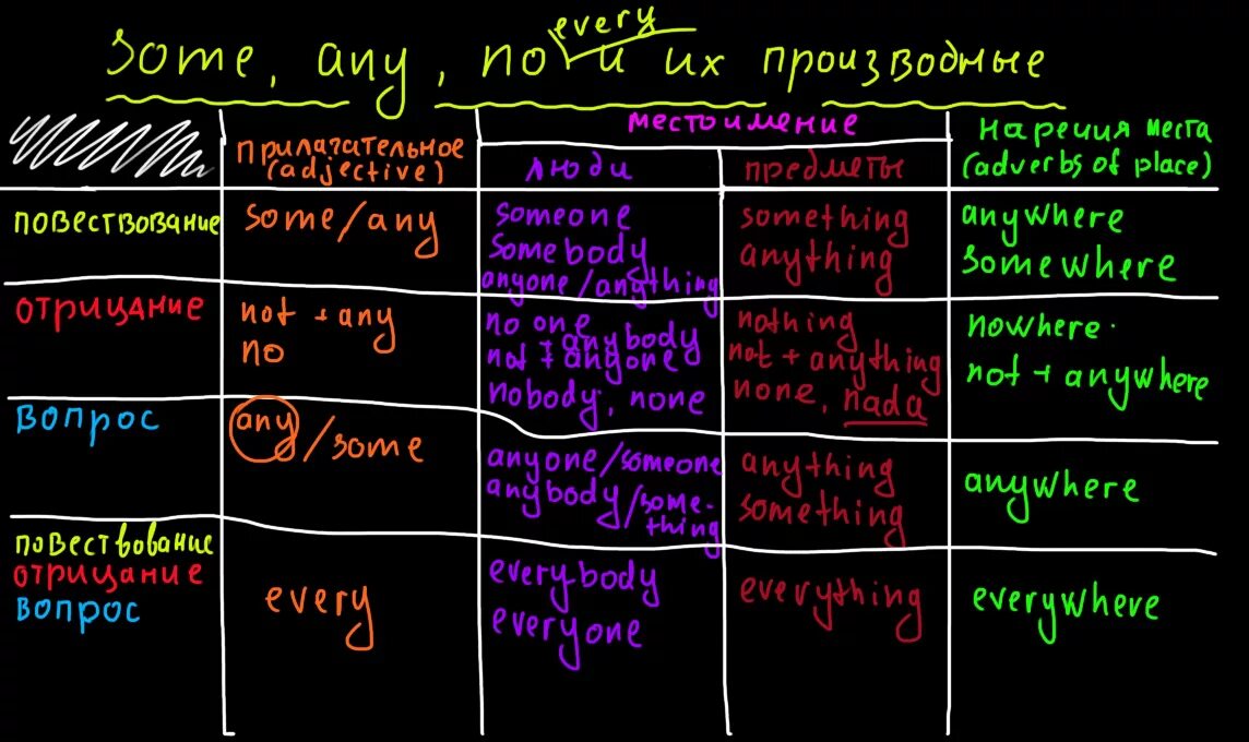 неопределённые местоимения в английском языке правило. неопределенные местоимения some any no в английском языке. неопред местоимения в английском языке. производные местоимения some. производные местоимения some.