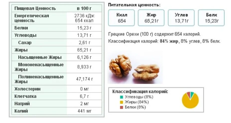 Калорийность грецкого ореха без скорлупы. Энергетическая ценность грецкого ореха на 100 грамм. Ккал в грецких орехах в 100 гр. Калорийность грецких орехов очищенных 5шт. 100 Гр грецких орехов калорийность.