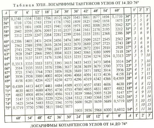 Полная таблица тангенсов. Таблица брадиса тангенсы котангенсы. таблица брадиса тангенсы котангенсы от 0 до 90. синус 45 таблица брадиса. тангенс 42 таблица брадиса.