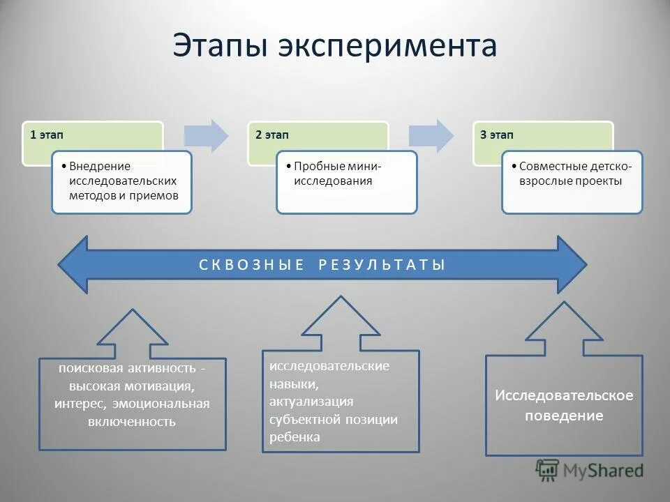 3 этапа эксперимента. Этапы эксперимента. Этапы эксперимента для детей. Этапы опыта. Методы эксперимента этапы реализации.