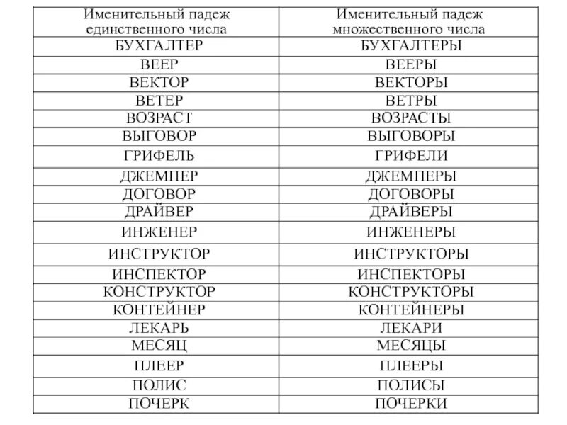 Множественное слово месяц. Выговор множественное число именительный падеж. Бухгалтер множественное число именительный падеж. Именительный падеж единственного числа. Именительный падеж множественного числа.