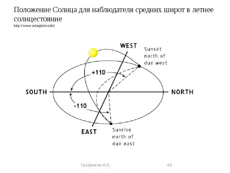 Траектория солнца в летнее солнцестояние. Восход солнца схема. Положение солнца на небе. Солнце Восход закат направления. Солнце в зените это какое время