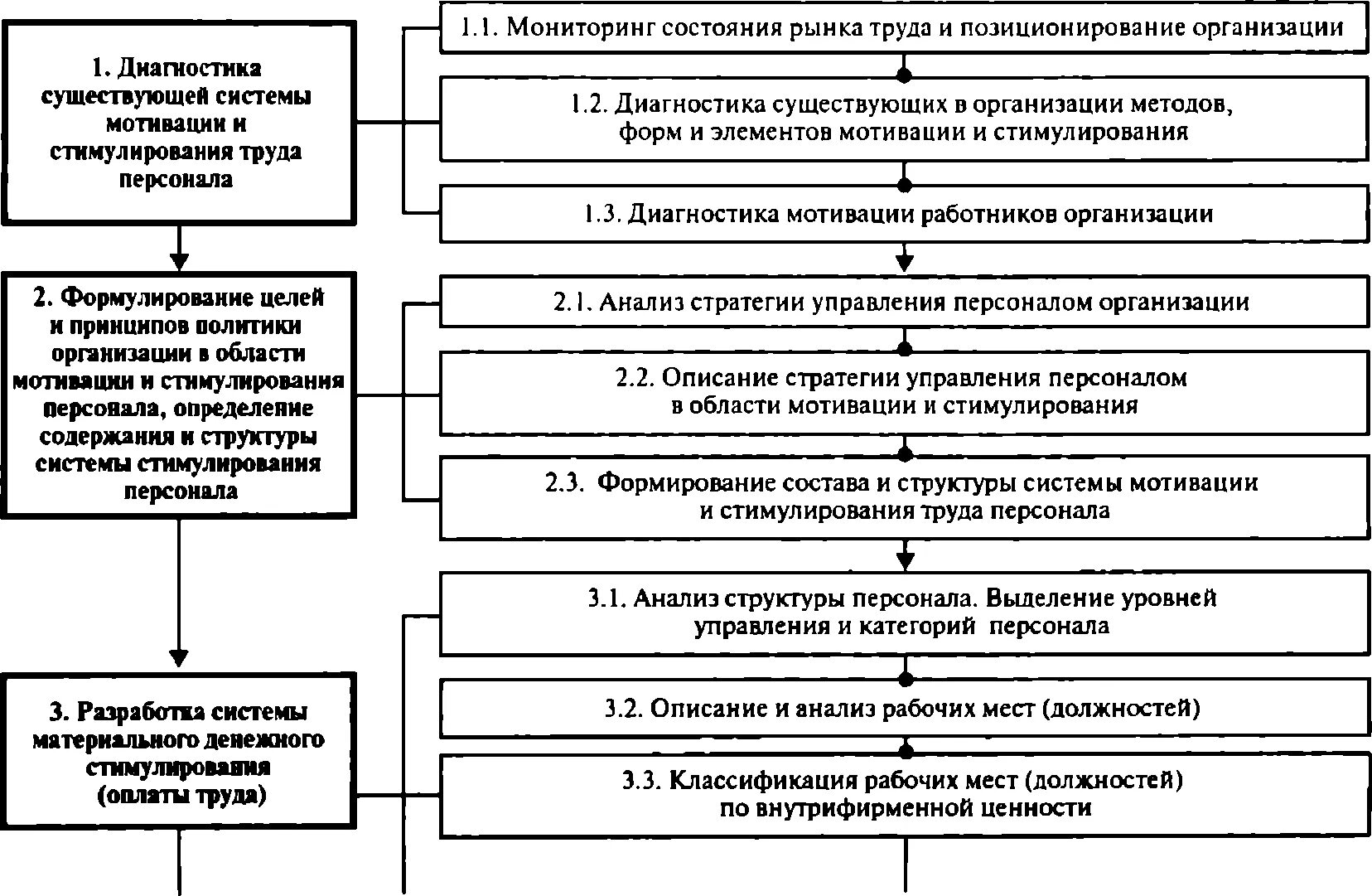 Стимулирование рынка труда. Этапы разработки системы мотивации персонала. Методы диагностики трудовой мотивации персонала организации. Последовательность этапов формирования системы мотивации труда. Этапы диагностики системы мотивации.