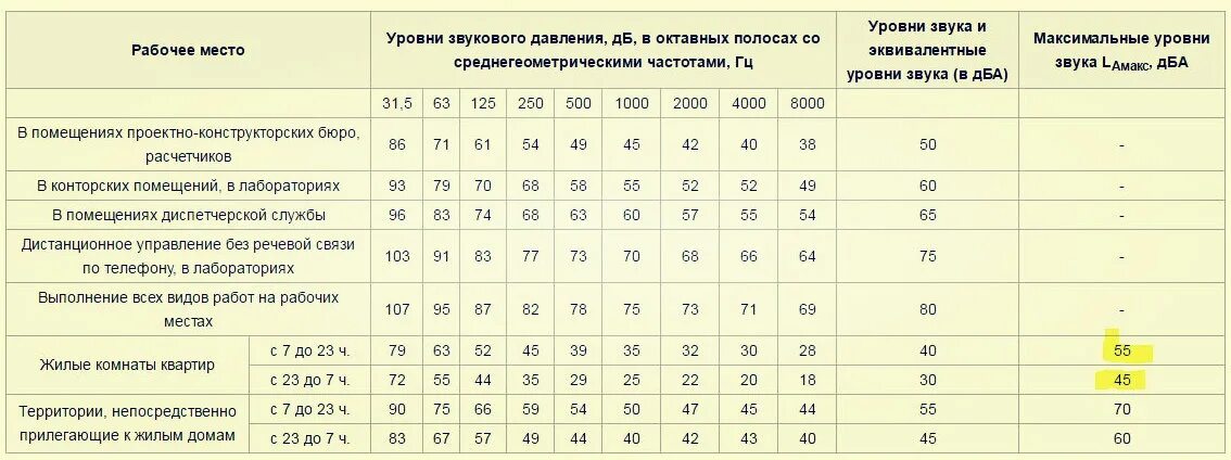 До которого часа можно слушать музыку. Нормы шума в многоквартирном доме. Со скольки до скольки можно слушать громко музыку. До какого времени можно слушать музыку в квартире. Допустимые показатели шума в многоквартирном доме.