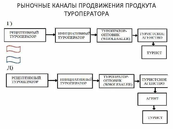 Продвижение туристских услуг. Схемы и каналы продвижения турпродукта. схема продвижения туристического продукта. схемы рыночных каналов продвижения. схема продвижения туристских услуг.