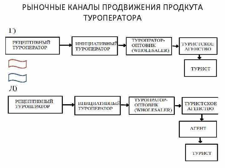 Схемы и каналы продвижения турпродукта. Схема продвижения туристического продукта. Схемы рыночных каналов продвижения. Схема продвижения туристских услуг. Способы продвижения канала