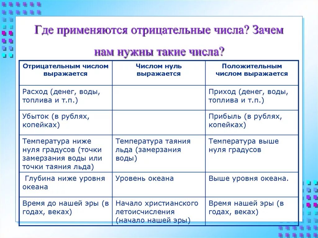 Зачем человеку числа. Где используются отрицательные числа. Где нцды отрицательные чимла. Где встречаются отрицательные числа. Примеры использования отрицательных чисел.