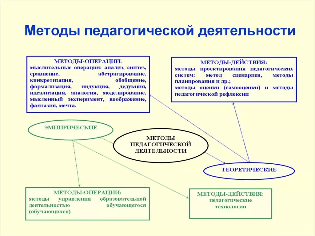 Методы педагога в педагогике. Способы организации педагогической деятельности. Способы педагогической работы. Методики педагогической деятельности.