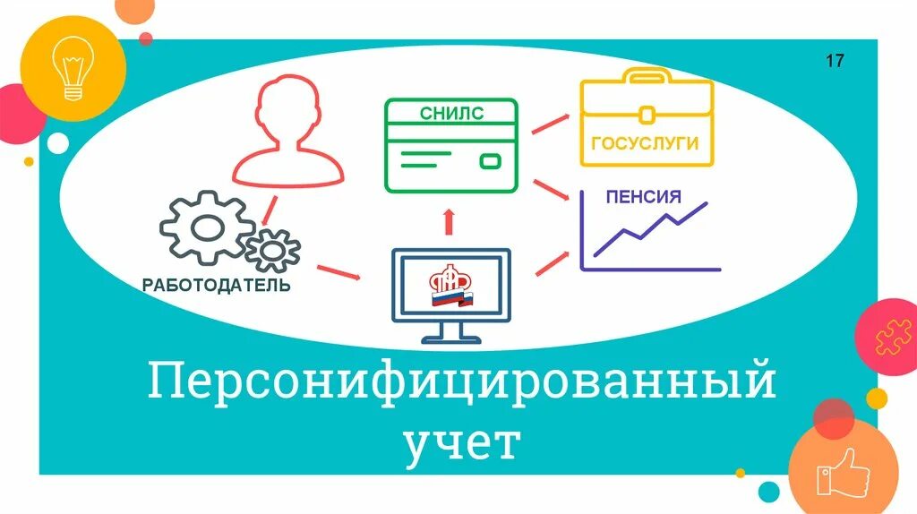 Система персонифицированного учета пенсионного фонда. Персонифицированный учет. Система индивидуального персонифицированного учета что это. Персонифицированногомучет. Индивидуальный персонифицированный учет картинки.