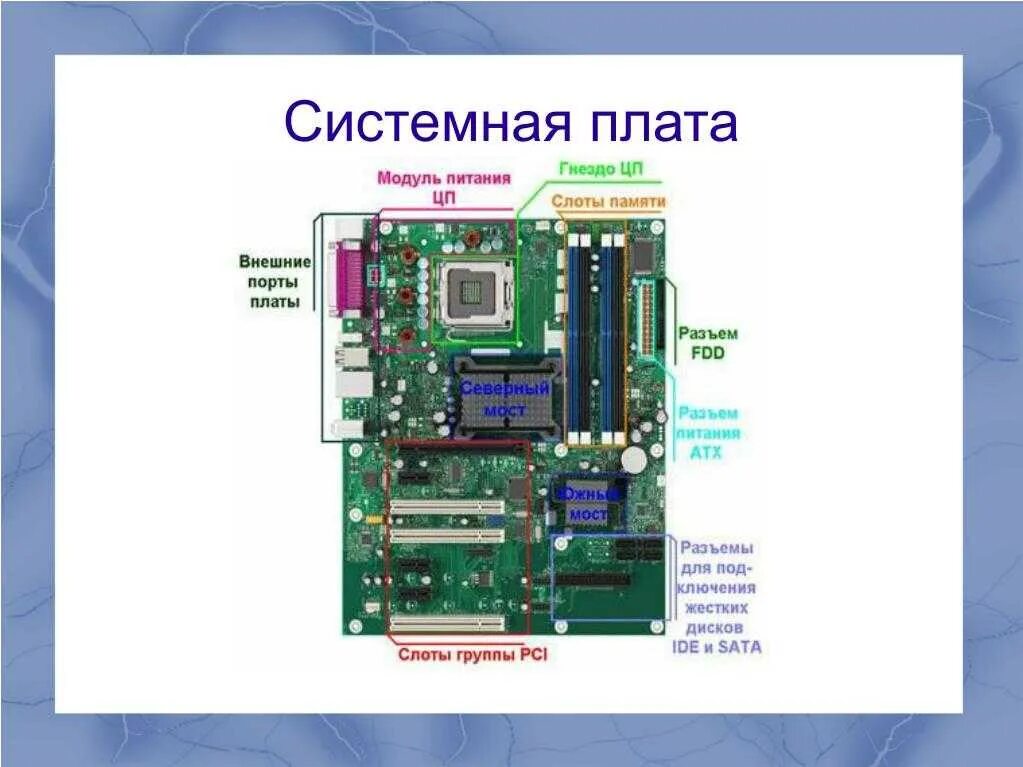 Материнская плата схема Информатика. Системная плата это в информатике 2 класс. Внешние Порты системная плата. Материнская плата компоненты схема.