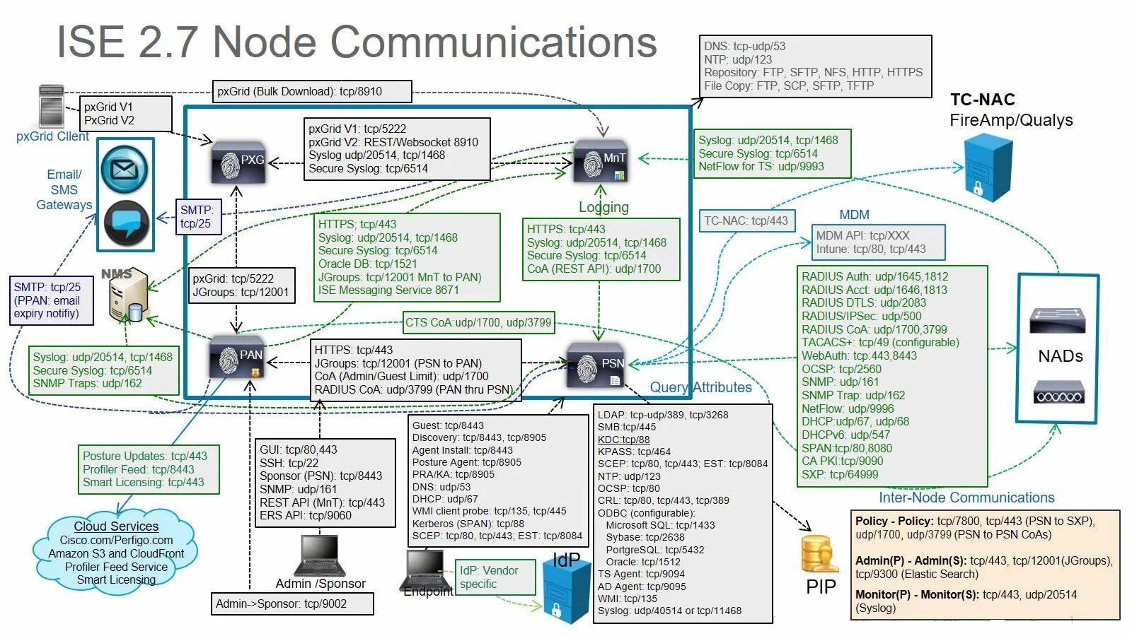 Cisco Identity services engine. Cisco ise Policy. Порт 0/2/0 Cisco. TCP монитор.