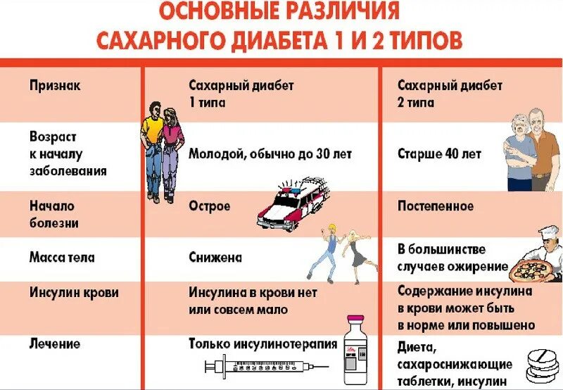 Повышенный сахар в крови причины у мужчин. Сахарный диабет 1 и 2 типа симптомы. Симптомы сахарного диабета 1 типа и 2 типа. Сахарный диабет 1 типа симптомы. Симптомы СД 1 типа.