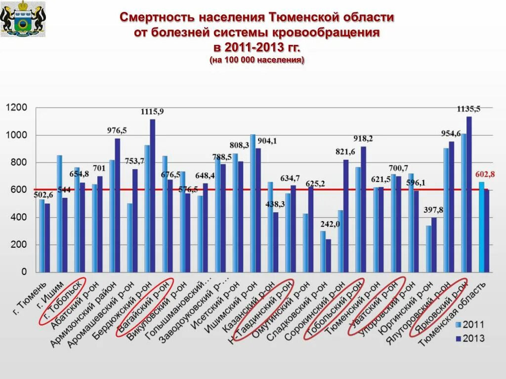 Население Тюменской области. Численность населения Тюменской области. Смертность населения. Тюмень население численность.