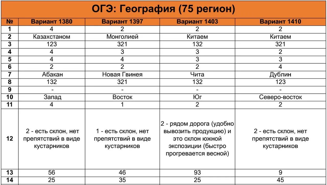 V2024 region29 результаты викторины. Ответы ОГЭ 2023 год. Ответы ОГЭ география 2023. ФИПИ ОГЭ география. Пробный ОГЭ по географии.