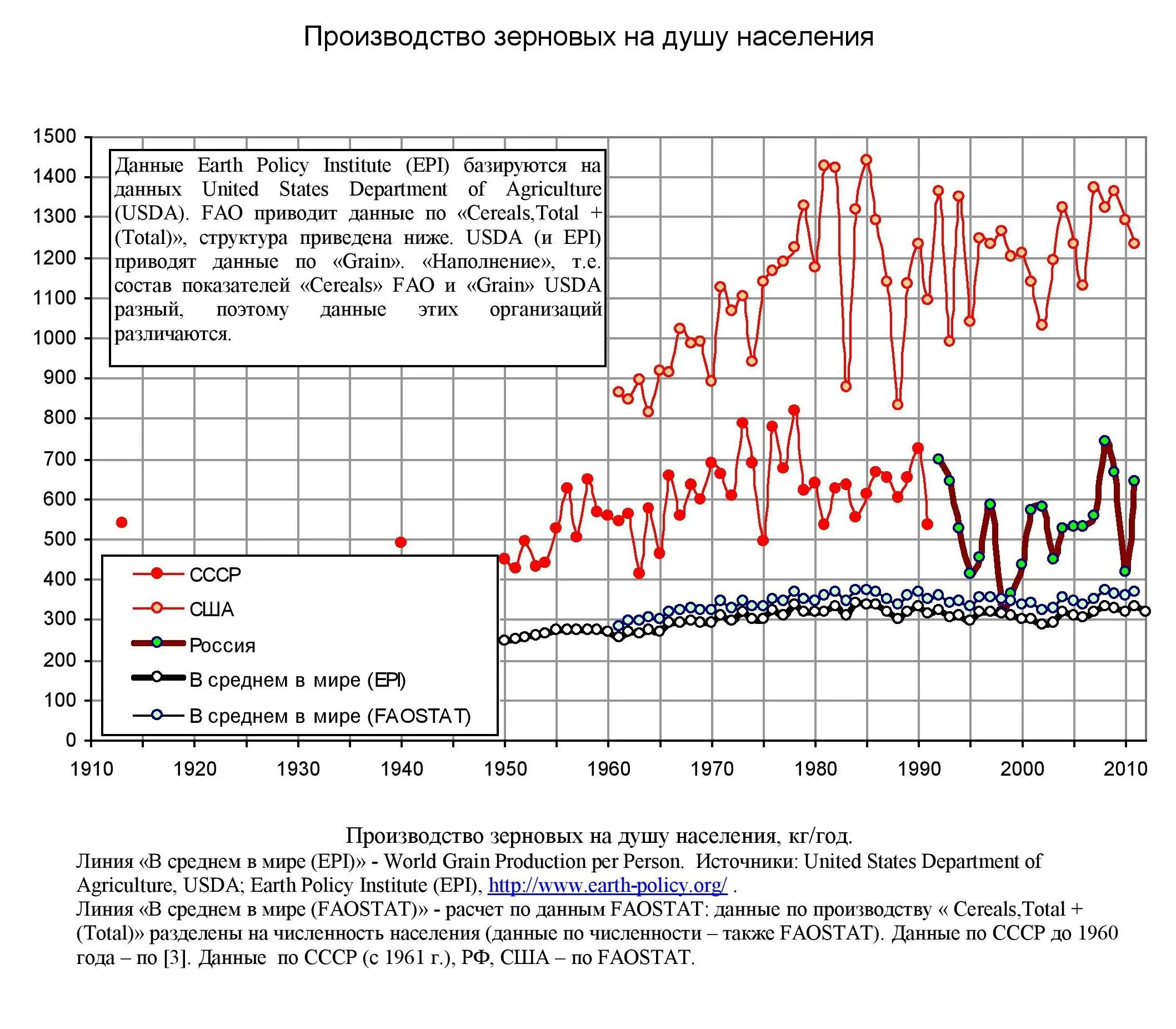 График урожайности. Урожай пшеницы в России и СССР по годам. Производство зерна в СССР по годам. Урожай зерна в СССР по годам. График производства зерна в России и СССР.