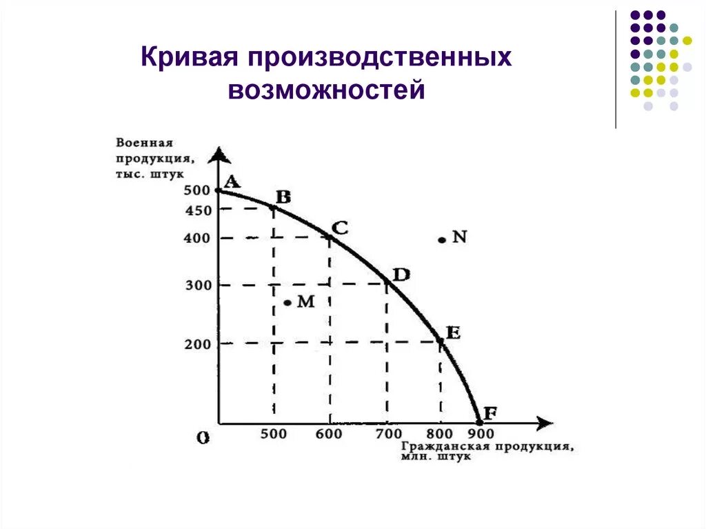 Тесты кривая производственных возможностей. Модель Кривой производственных возможностей (КПВ). Кривая производственных возможностей (КПВ) показывает. Кривая производственных возможностей (КПВ) выражает. Макконел и Брю кривая производственных возможностей.