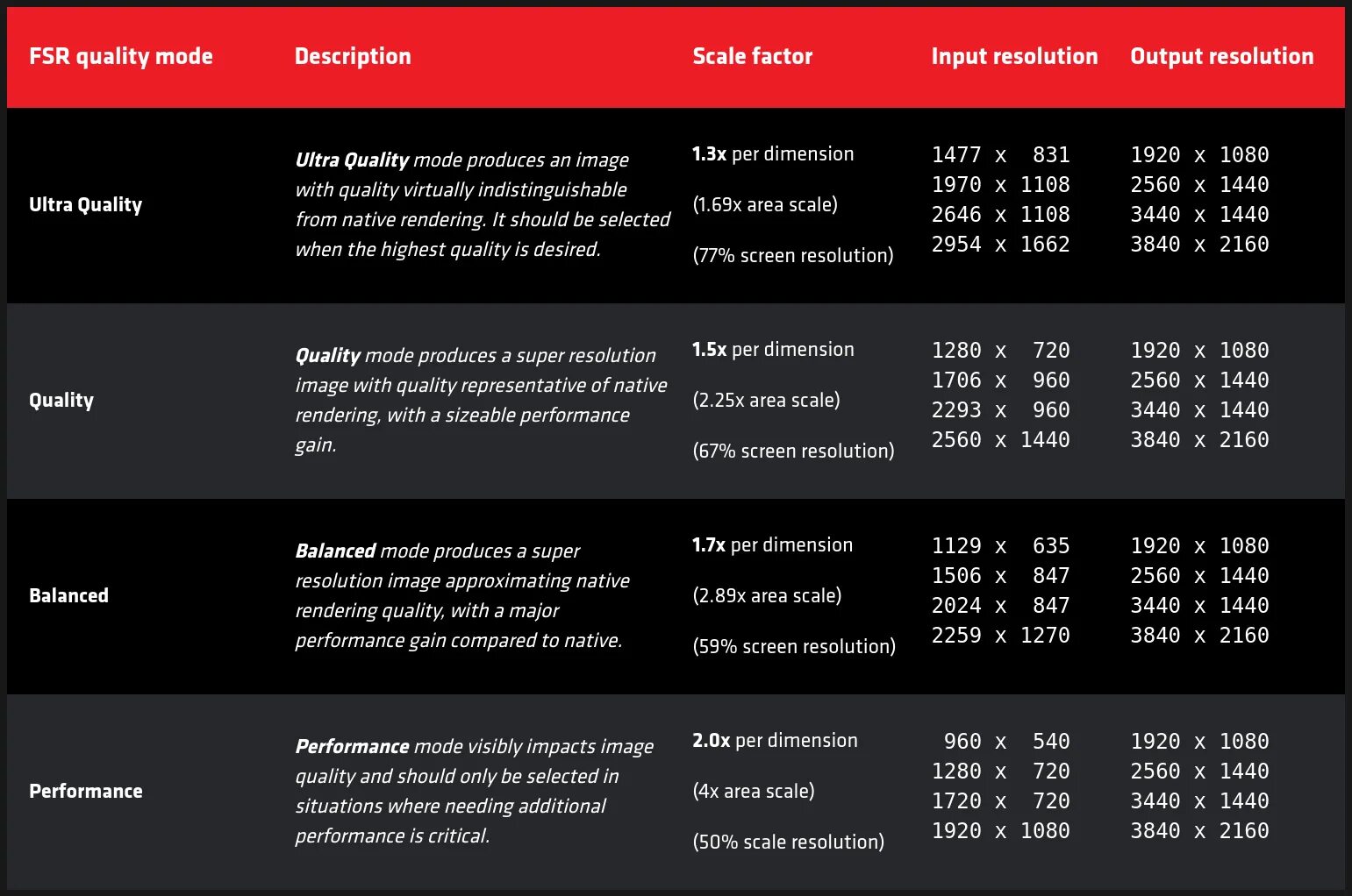 AMD FSR 1.0 что это. FSR 2.2. AMD FSR таблица разрешений. AMD FSR разрешения. Amd privacy view это