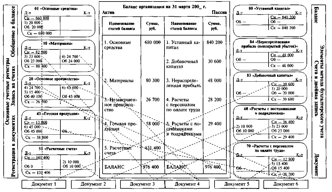 1 открыть счета бухгалтерского учета. Схема взаимосвязи между счетами бухгалтерского учета. План баланса бухгалтерского учета. Бухгалтерский баланс счета бухгалтерского учета. Формула баланса бухгалтерского учета.