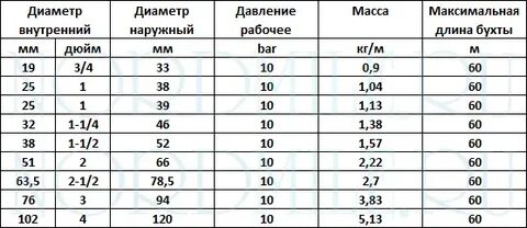 Диаметр шланга 3 4 это сколько мм