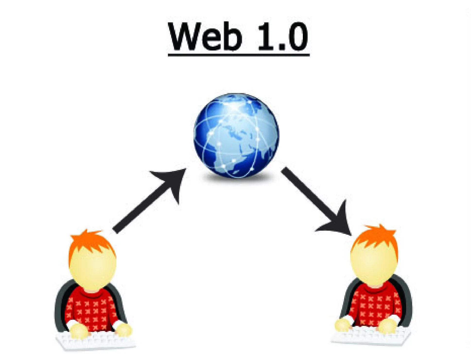 Web 1.16 5. Web 1.0 web 2.0. Web 1 примеры. Web 3.0. Веб 1.0.