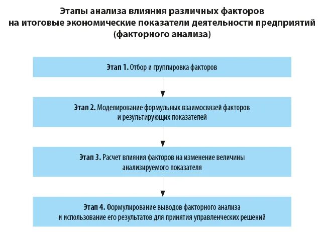 Итоговый экономический анализ.. Основные этапы анализа экономика. Алгоритм расчета показателя экономики РФ. Заключение к анализу экономистами предприятия. Этап анализа предполагает