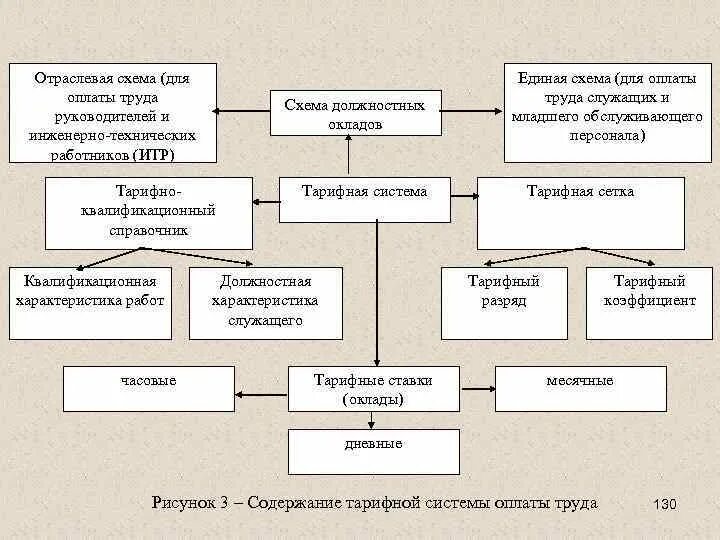 Сотрудники технических схемы. Отраслевые схемы для определения окладов сотрудников организаций. Система оплаты труда для ИТР И руководителей. Форма оплаты труда у директора.