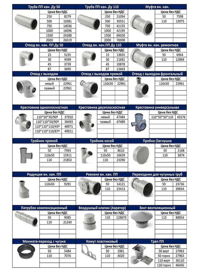 Таблица фитинги полипропилен п/п. Фитинги для полипропиленовых труб 110 мм канализационных труб. Фитинги для 110 трубы ППР. Соединения для канализационных труб 110 диаметра. Пвх трубы таблица