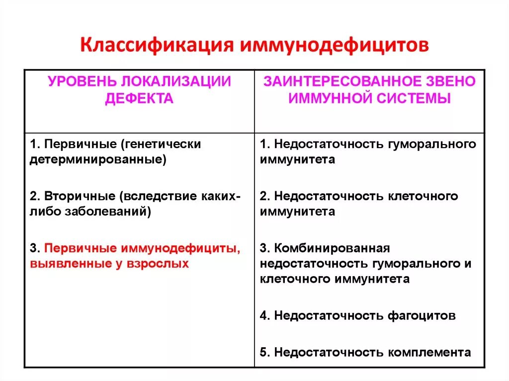 Иммунодефициты классификация иммунология. Классификация иммунодефицитов патофизиология. Классификация, этиология первичных иммунодефицитов (ПИД).. Классификация иммунодефицитов патанатомия. Определение иммунодефицита