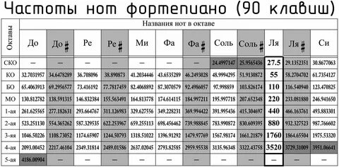Как звучит частота 3 герца