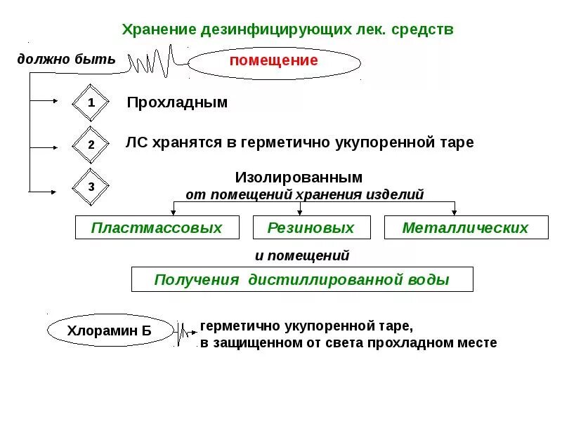 Группы хранения лекарственных средств. Принципы хранения лекарственных средств. Схема хранения лекарственных средств. Систематизация хранения лекарственных средств в аптеке. Принципы хранения лекарственных средств в аптеке.