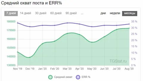 Средний охват