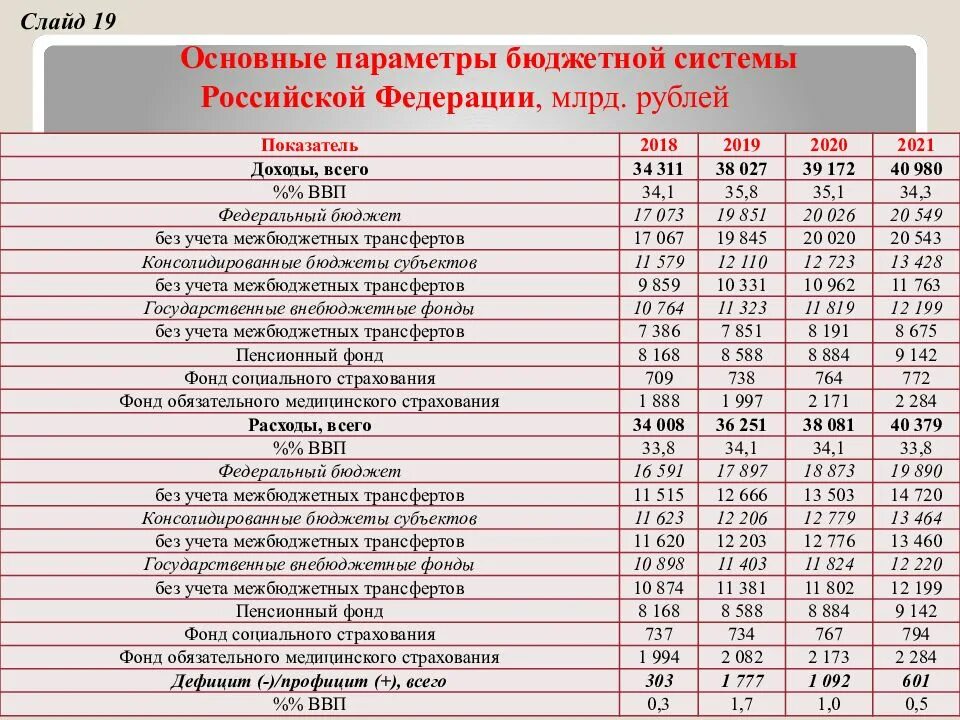 Каков бюджет российской федерации. Основные параметры бюджетной системы Российской Федерации. Федеральный бюджет Российской Федерации. Федеральный бюджет России. Бюджет Российской Федерации на 2021.