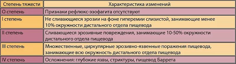 При рефлюксе на каком боку. Лос-Анджелесская классификация рефлюкс-эзофагита. Классификация Савари Миллера ГЭРБ. Эзофагит классификация эндоскопическая. Рефлюкс эзофагит степени.